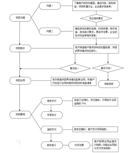 蘭州項目咨詢服務